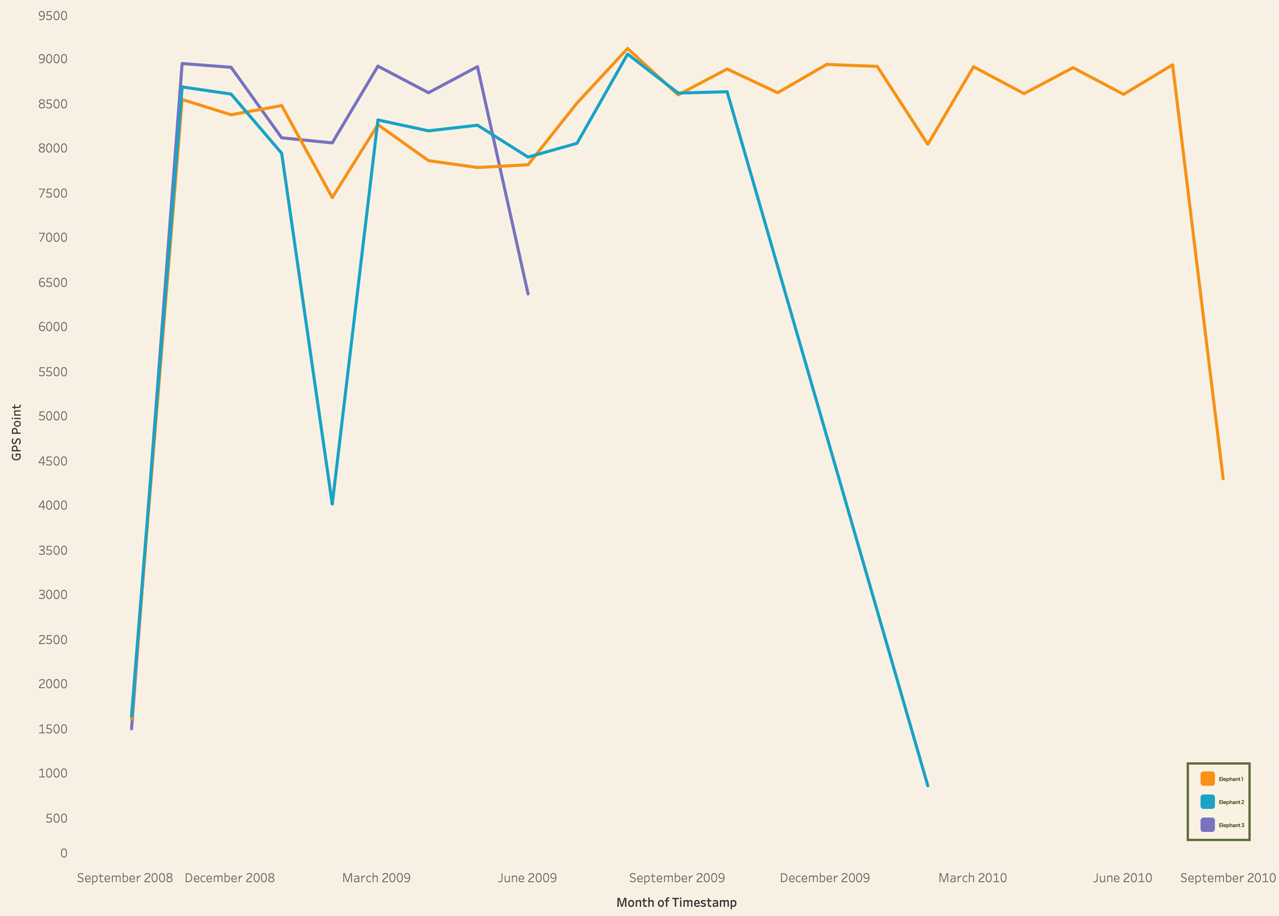 Monthly GPS point counts per elephant