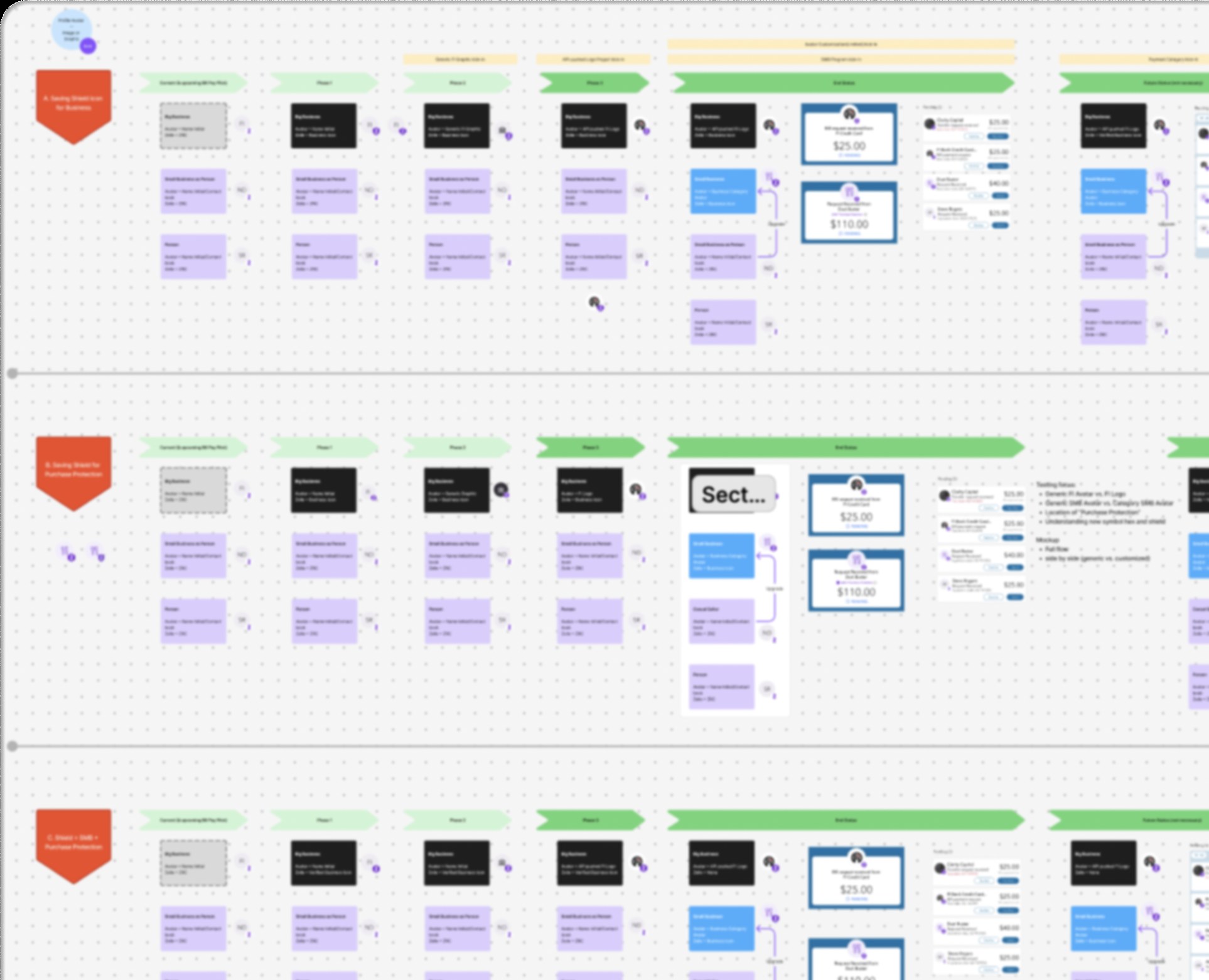 Phased rollout map showing the avatar and shield states across business, SMB and purchase-protection scenarios.
