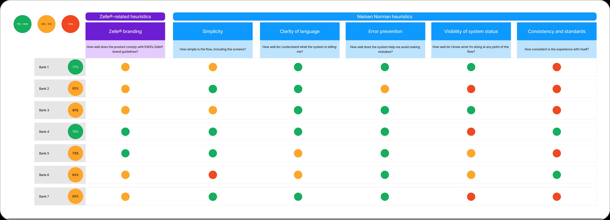 Heuristic scorecard grading seven banks across Zelle branding and five Nielsen Norman criteria with red, amber and green dots.